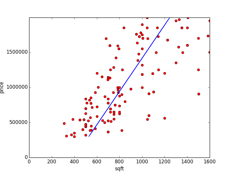 Batch Gradient Descent