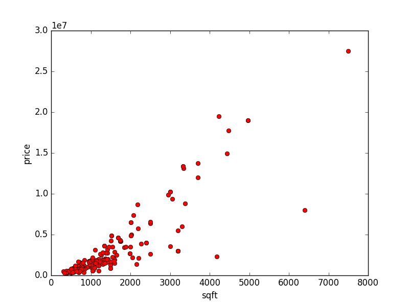 Plot of NY Apartments